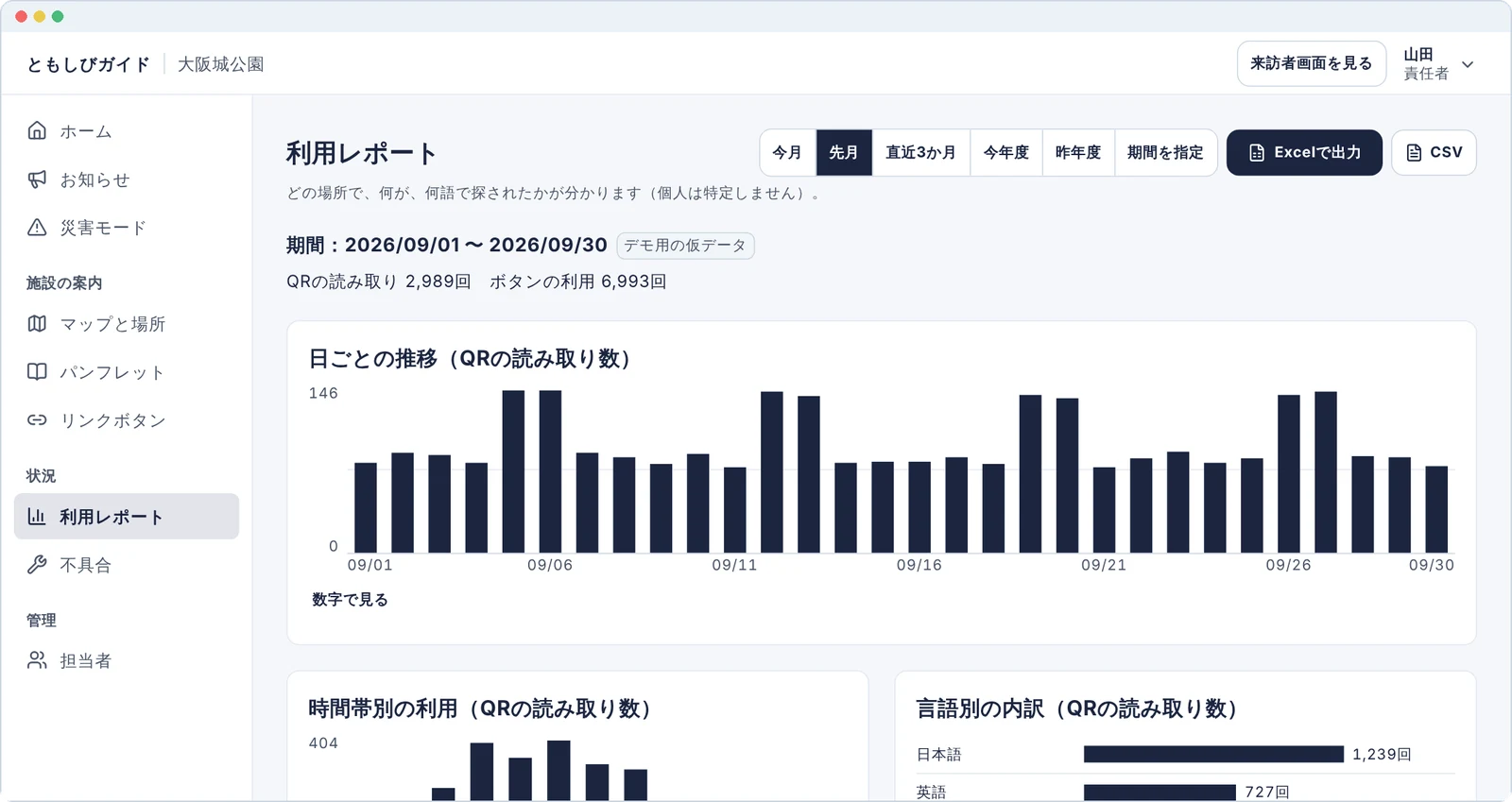 利用レポートの画面。日ごとのQRの読み取り数の推移、時間帯別、言語別の内訳